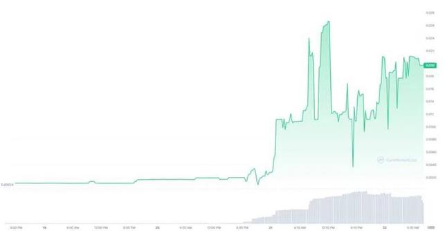 ARbit (ARB) 飙升 2000%，因为交易员将其与 Arbitrum 代币混淆-第2张图片-芝麻交易所下载